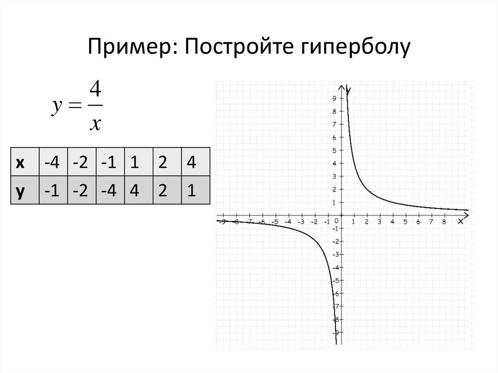 В каких четвертях находится парабола. Построение Графика функции Гипербола. Построить график функции Гипербола.