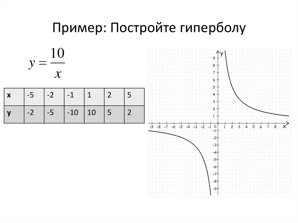 Таблица точек графика