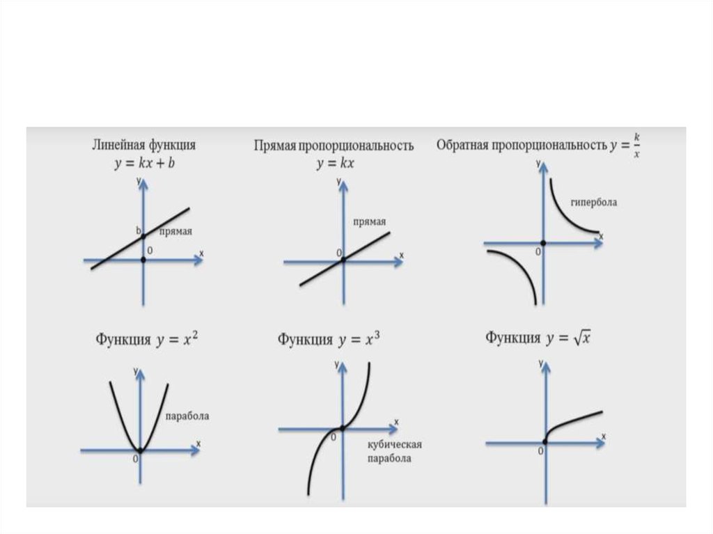 Графики функций бывают. Гипербола парабола и прямая функции. Линейные функции 8 класс Гипербола. Функция Гипербола 8 класс. Таблица функций Алгебра Гипербола.