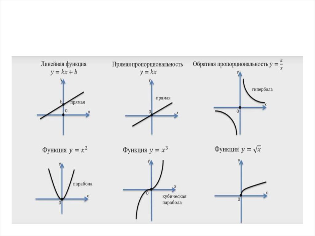 Какие есть функции. Линейная функция парабола Гипербола. Кубическая Гипербола график функции. Гипербола парабола и прямая функции. Формула параболы гиперболы и прямой.
