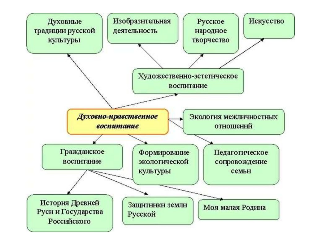 Воспитание духовной культуры. Методы воспитания народной культуры. Фольклорные формы работы. Методы и средства воспитания в программе Истоки. Способы формирования традиций.