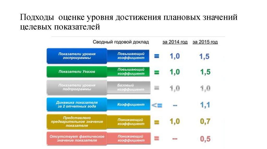 Уровни оценки эффективности правового просвещения