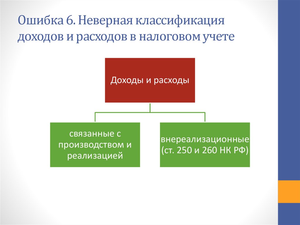 Неверная классификация