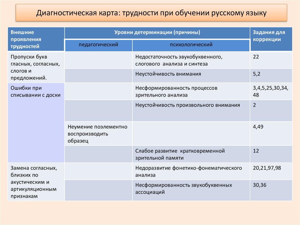 Диагностическая карта затруднений педагогов