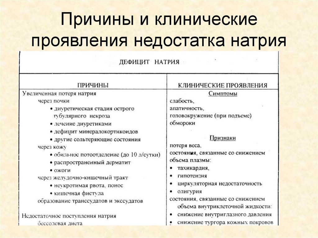 Соль в организме симптомы. Признаки дефицита натрия. Заболевания при недостатке натрия. Дефицит натрия симптомы. Недостаток натрия в организме.