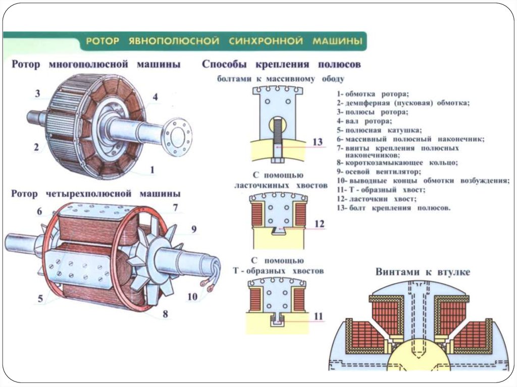 Полюса синхронных генераторов. Схема ротора синхронного электродвигателя. Синхронная машина переменного тока схема. Генератор постоянного тока Эдисона схема. Схема синхронного двигателя переменного тока.