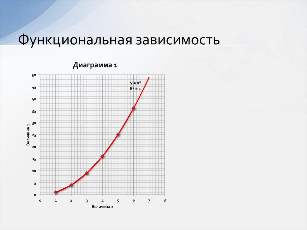 Наглядное изображение функциональной зависимости