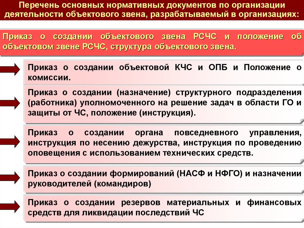 План действий по предупреждению и ликвидации чс природного и техногенного характера с приложениями