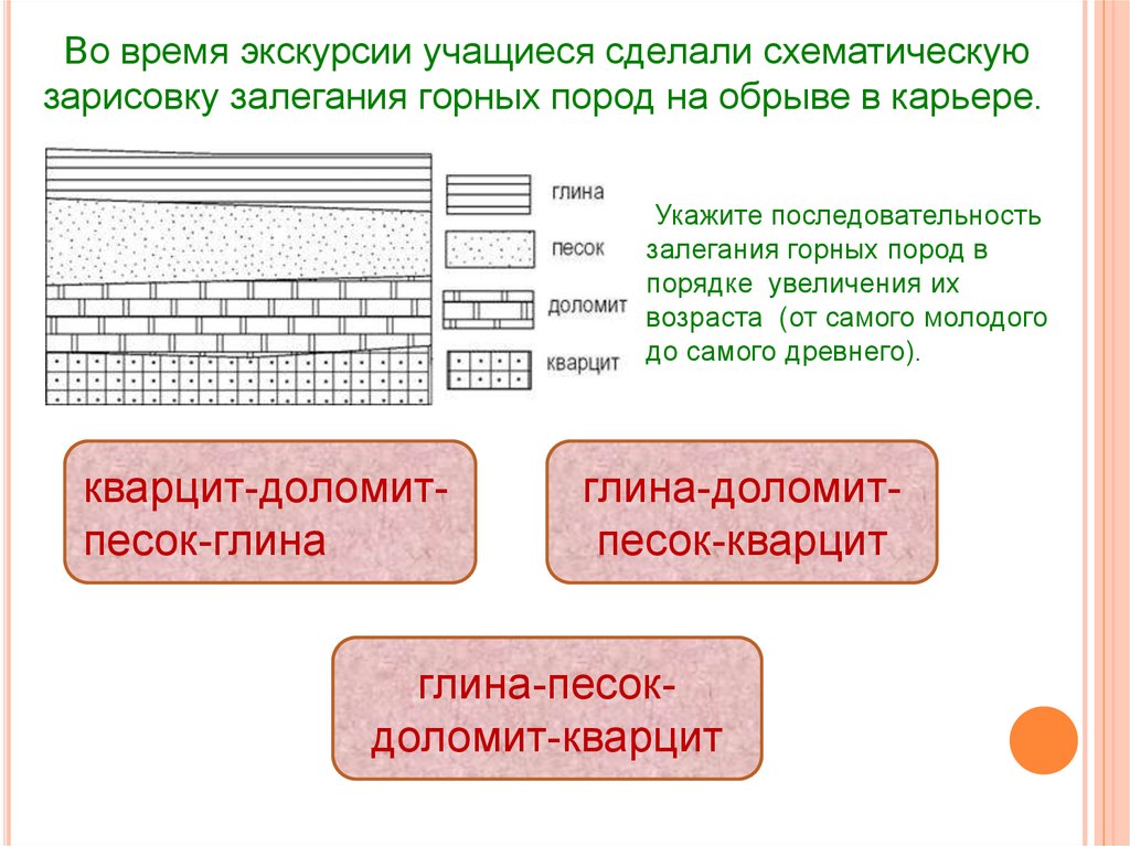 Во время экскурсии. Залегание горных пород на обрыве в карьере. Схематическая зарисовка залегания горных пород на обрыве в карьере. Во время экскурсии учащиеся сделали схематическую зарисовку. Учащиеся сделали схематическую зарисовку залегания горных пород.