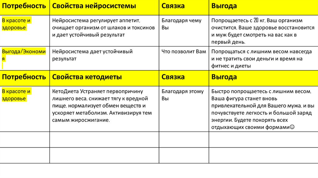 Свойство выгода в продажах