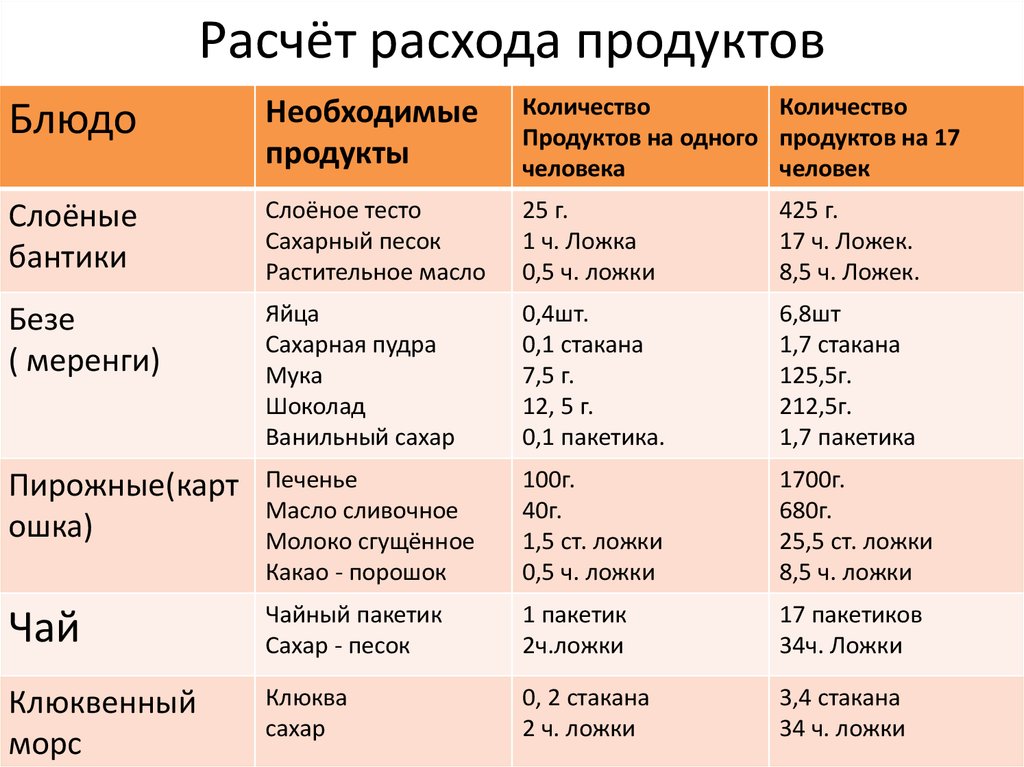 Расчет количества продуктов для торта