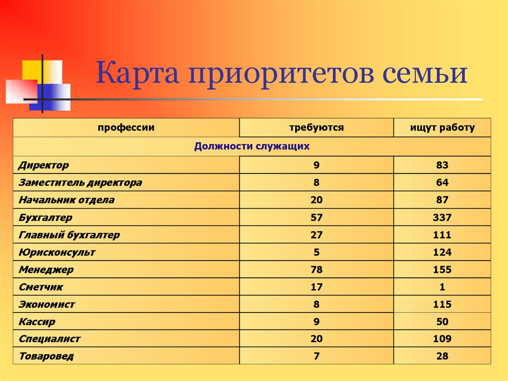 Приоритеты семьи. Бухгалтер востребованность. Востребованность работы бухгалтера. Карта мира профессий. Карта приоритетов.