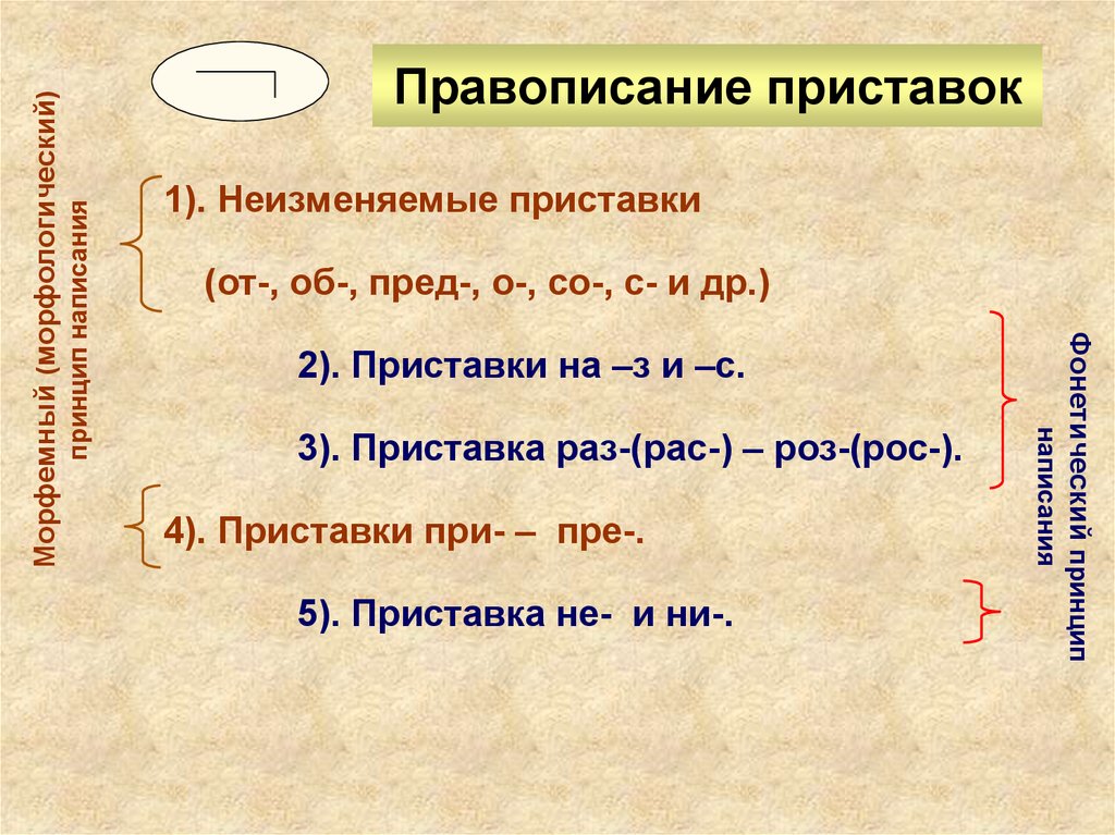 Правописание слов с приставкой правило