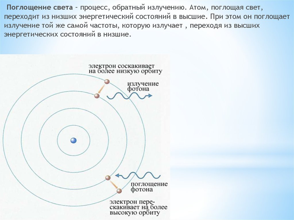 Теория электрона в атоме водорода. Поглощение света. Излучение света атомами. Процесс поглощения света. Поглощение света процесс обратный.