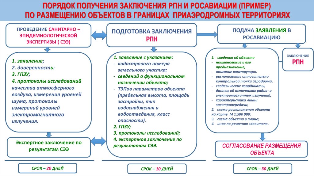 Какой порядок получения