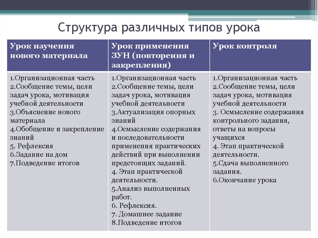 Типы и структура уроков. Структуры уроков различных типов. Различные типы уроков. Структура различных типов занятий.