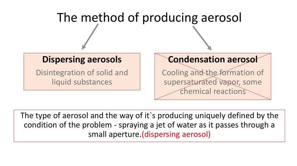The method of producing aerosol