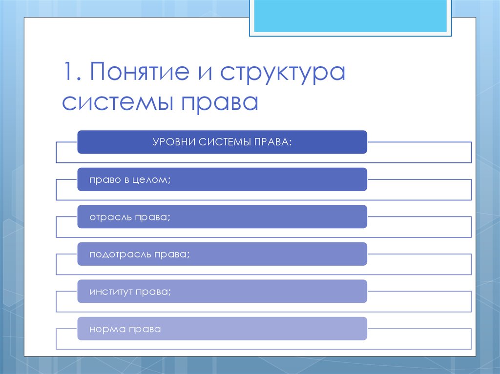 Заполните пропуски в схеме система права