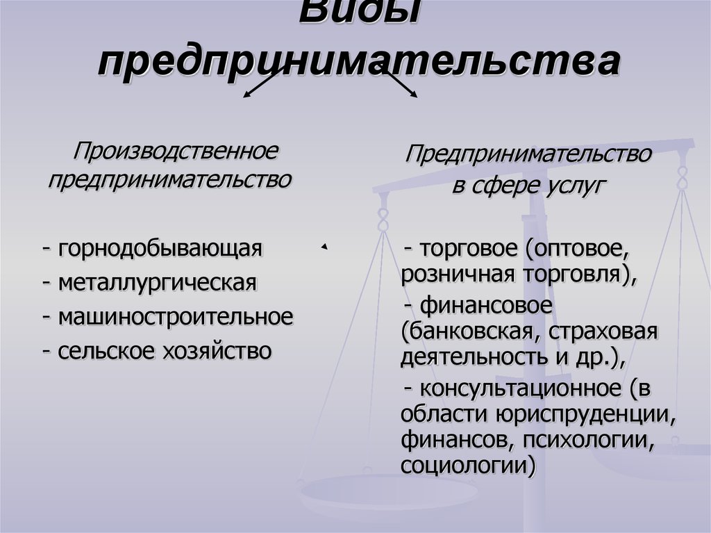 Презентация на тему виды предпринимательской деятельности