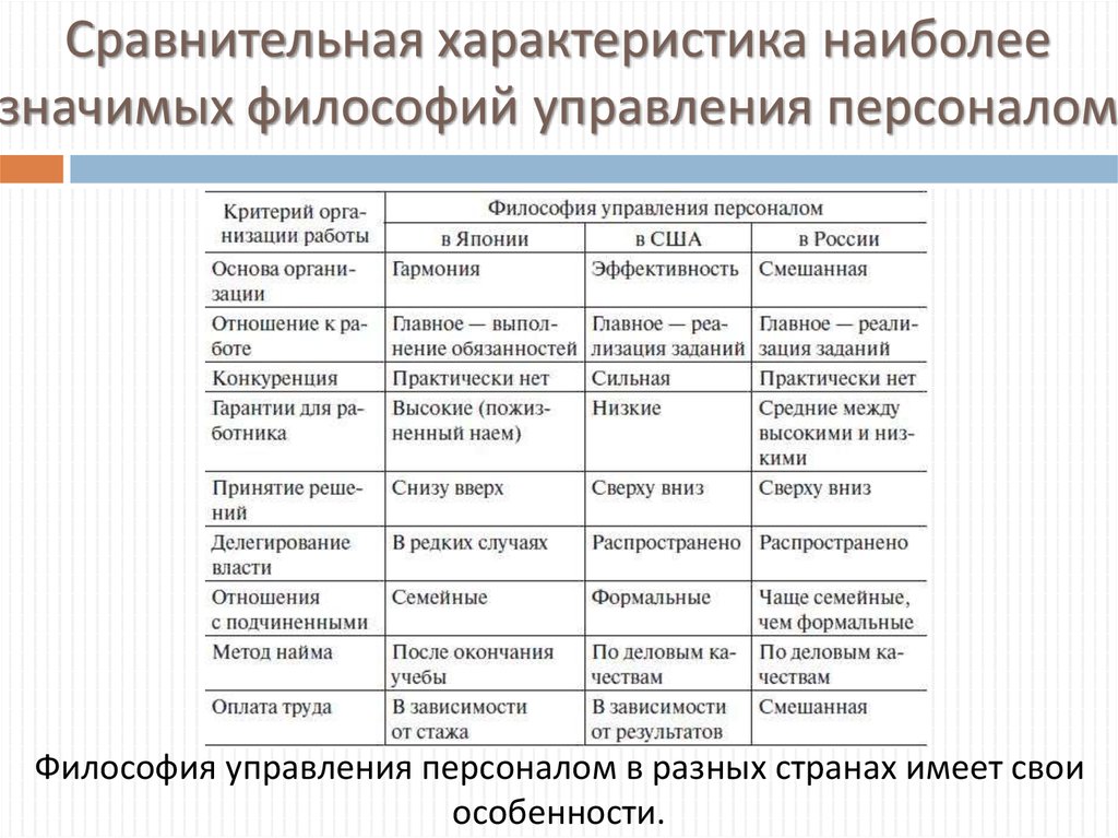 Характеристики управления. Российская философия управления персоналом. Японская философия управления персоналом. Характеристика японской философии управления персоналом. Философия управления персоналом в различных странах.