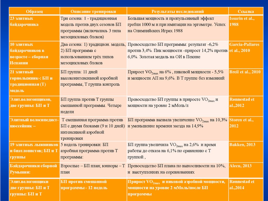 Периодизация план тренировок