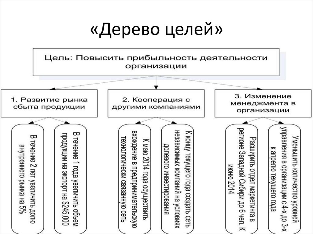 Дерево целей проекта это