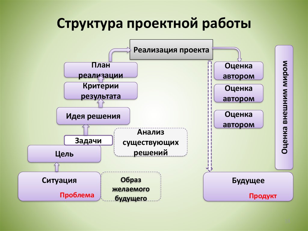 План проектной деятельности. Структура проектной работы. Структура проектно исследовательской работы. Структура проектного задания. Структура по проекту.