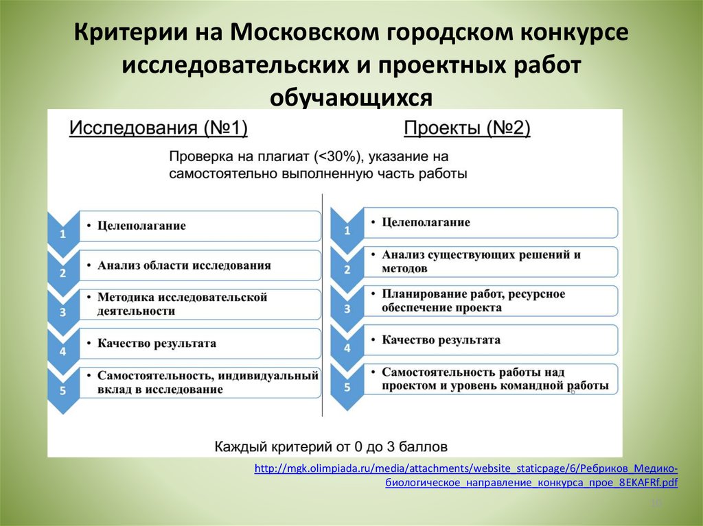 Критерии на Московском городском конкурсе исследовательских и проектных работ обучающихся