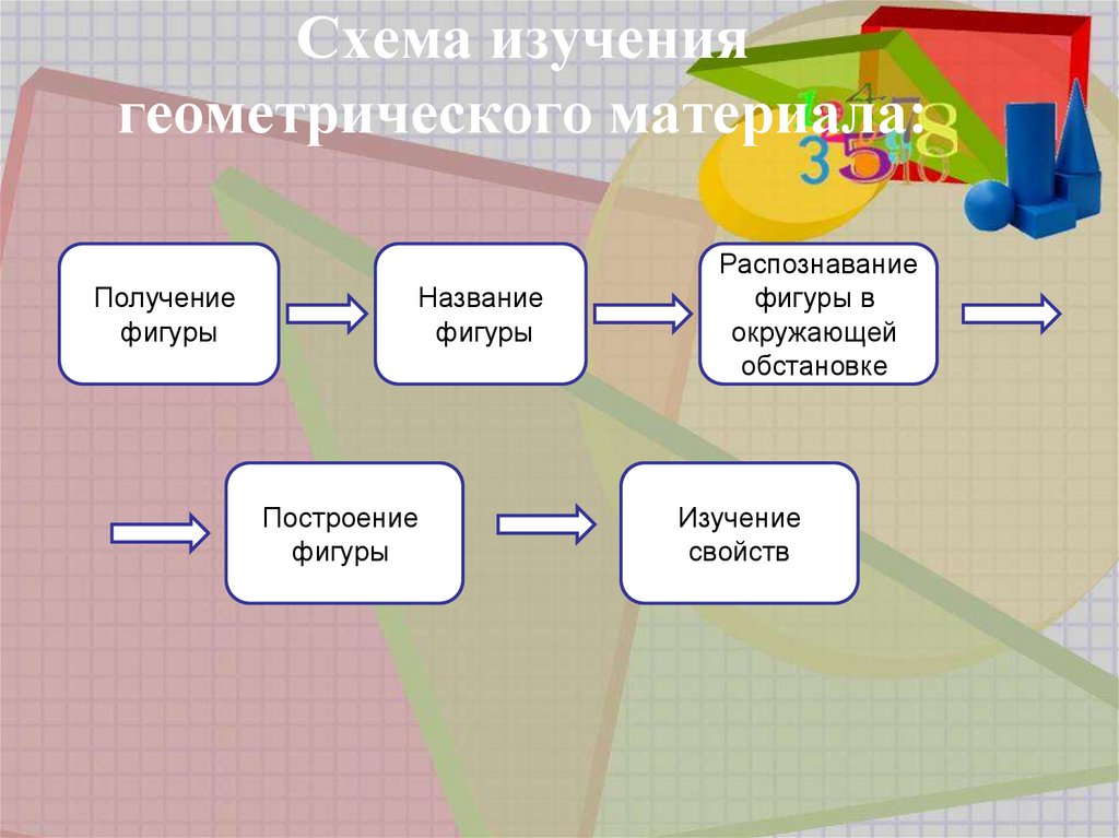 Изучи схему. Схема изучения геометрического материала. Методика изучения геометрического материала. Схема изучения геометрической фигуры.. Методика изучения геометрического материала в начальной школе.