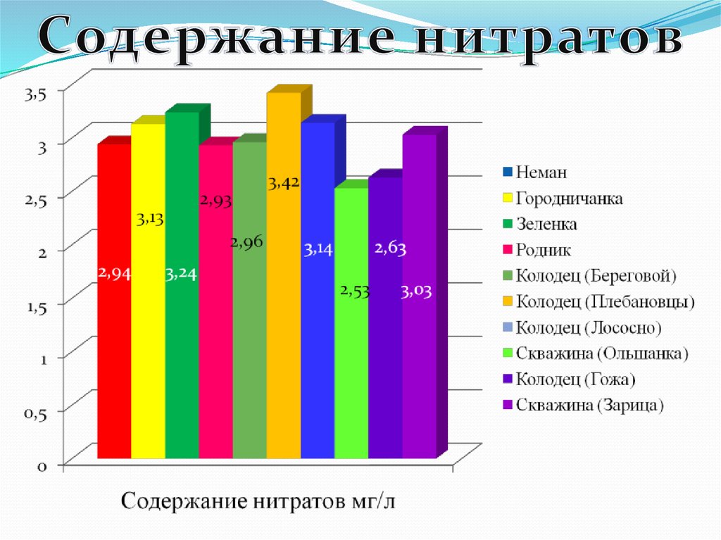 Содержание нитритов в воде