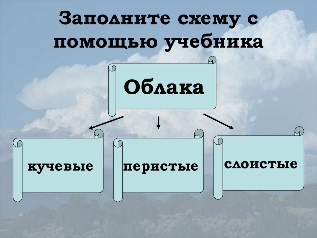 Заполните схему атмосферные осадки