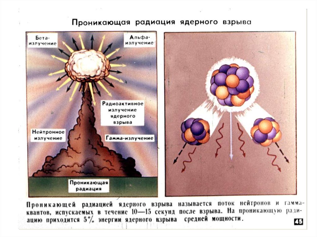 Время действия ядерного взрыва. Альфа бета и гамма излучения ядерный взрыв. Радиация от ядерного взрыва. Излучения при ядерном взрыве. Проникающая радиация ядерного взрыва.