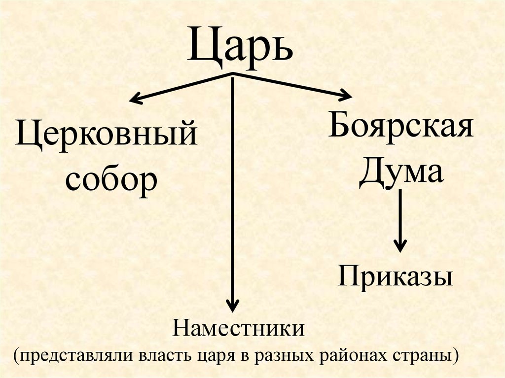 Власть царя. Царь Боярская Дума приказы. Власть царя, Боярская Дума, приказы. Боярская Дума приказы наместник. Царь ветвь власти.