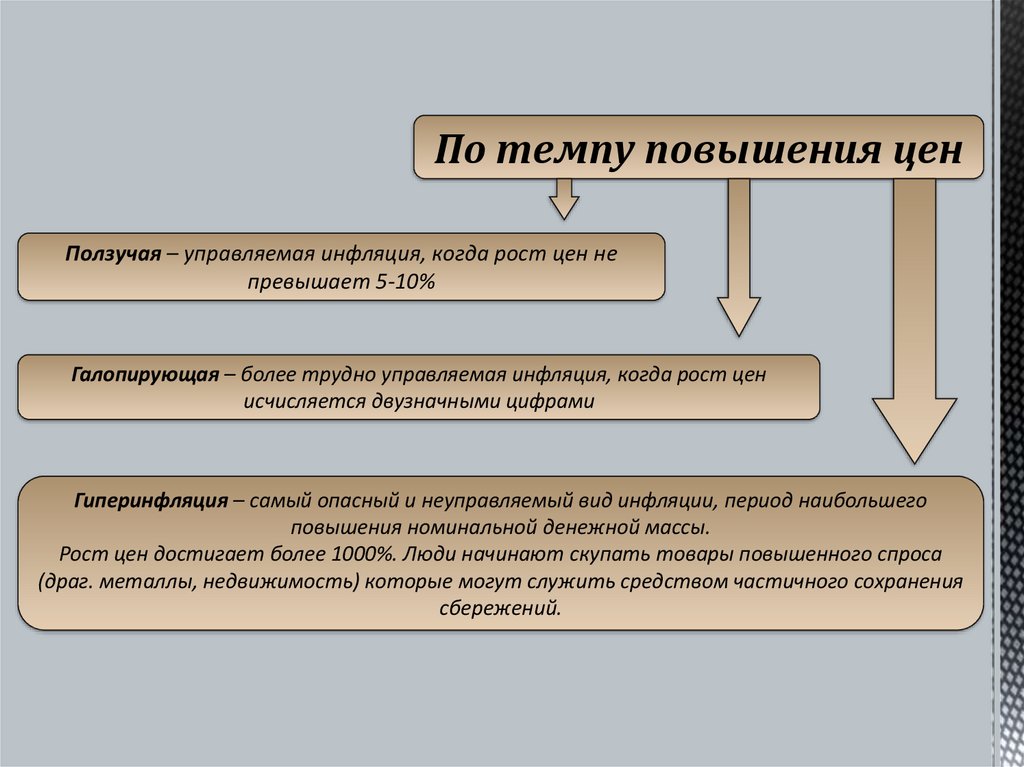 Признаки инфляции