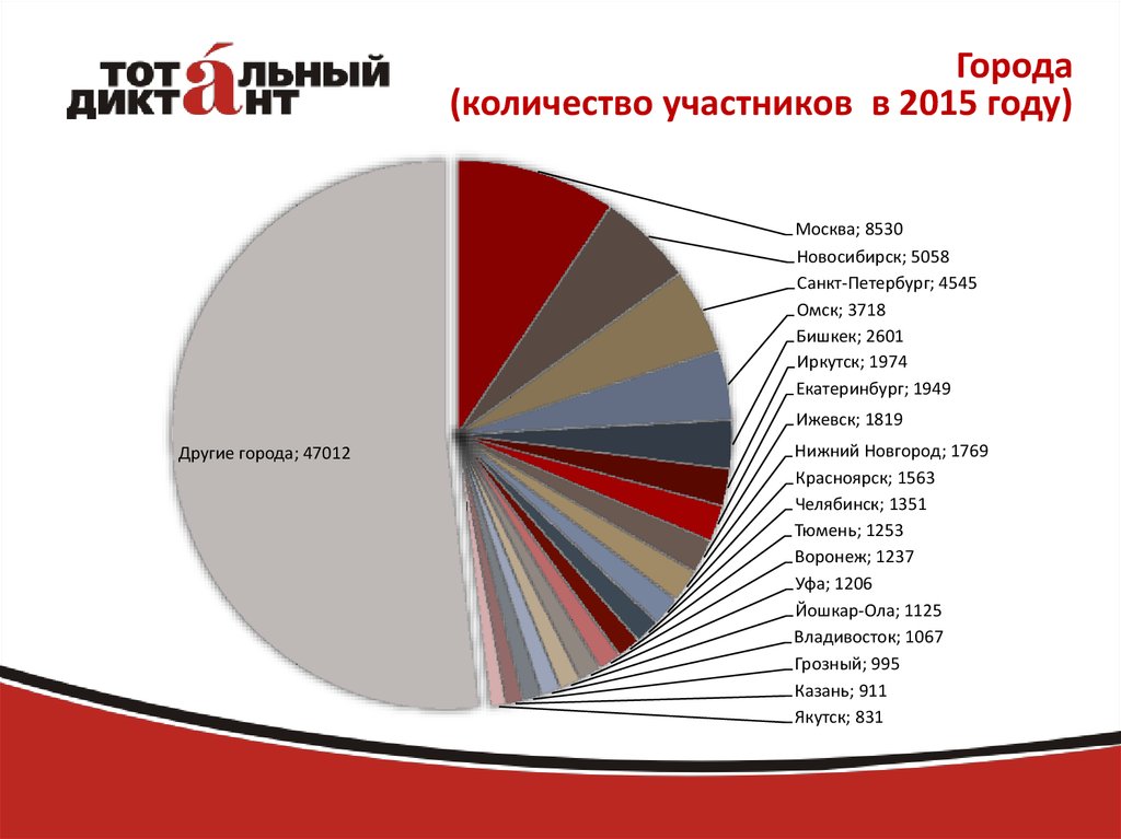 Сколько участников в москве