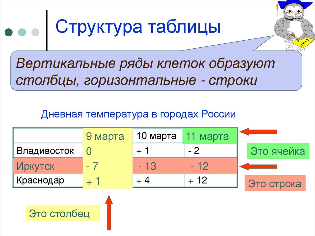 Структура таблицы html