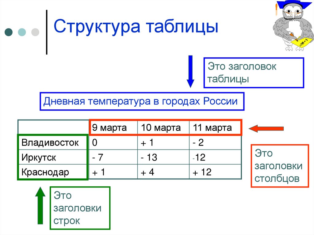 Название столбцы. Структура таблицы. Заголовок таблицы. Заголовок и шапка таблицы. Заголовки строк таблицы это.