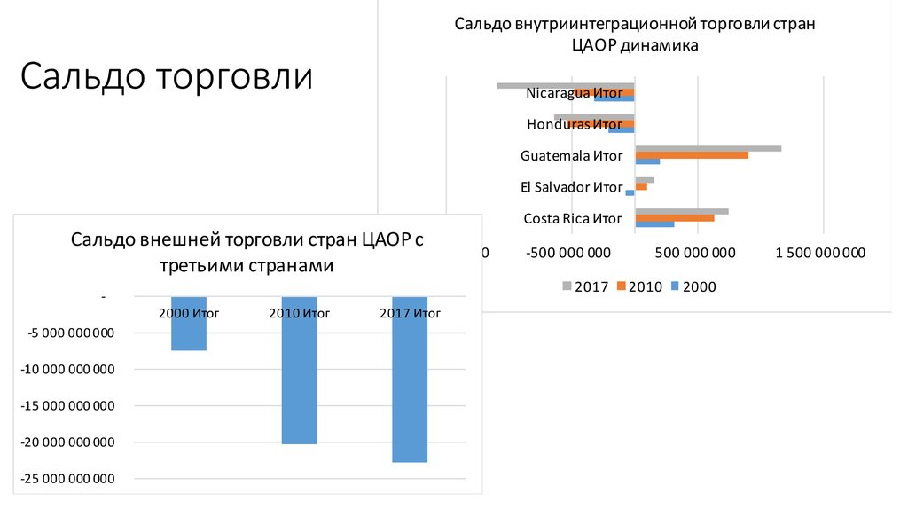 Отрицательное сальдо