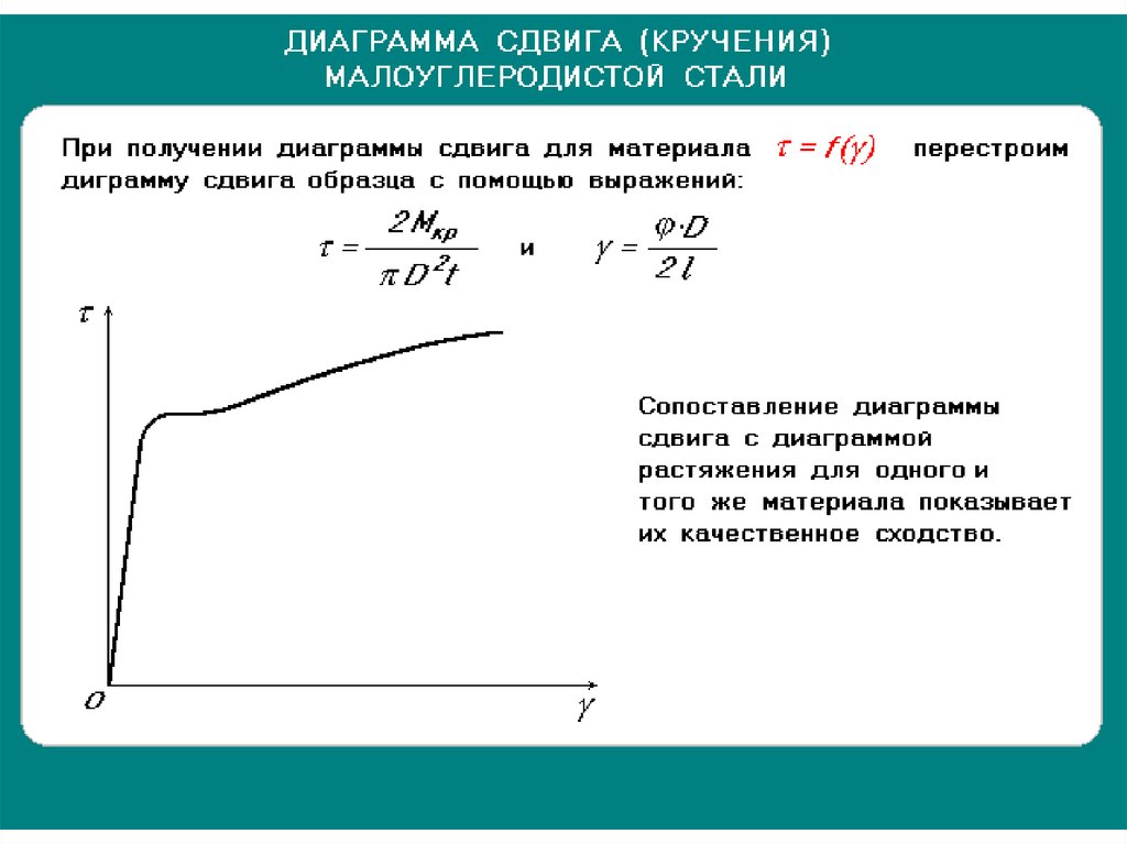 Диаграмма сдвига. Диаграмма сдвига для малоуглеродистой стали. Диаграмма кручения малоуглеродистой стали. Диаграмма растяжения малоуглеродистой стали. Диаграмма кручения образца.