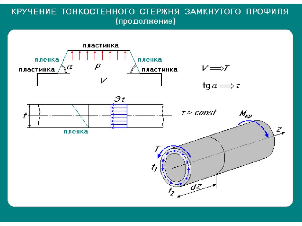 Кручение. Кручение тонкостенных стержней открытого профиля. Кручение стержня тонкостенного замкнутого сечения. Кручение стержней трубного сечения. Кручение тонкостенного прямоугольного сечения.