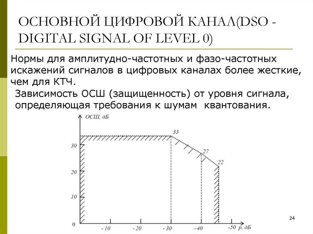 ОСНОВНОЙ ЦИФРОВОЙ КАНАЛ(DSO - DIGITAL SIGNAL OF LEVEL 0)