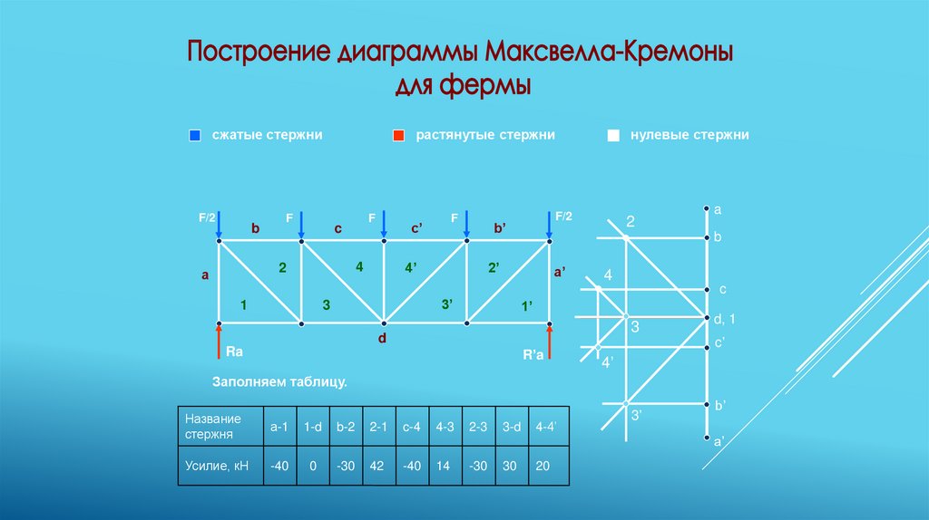 Построение диаграммы максвелла кремоны онлайн