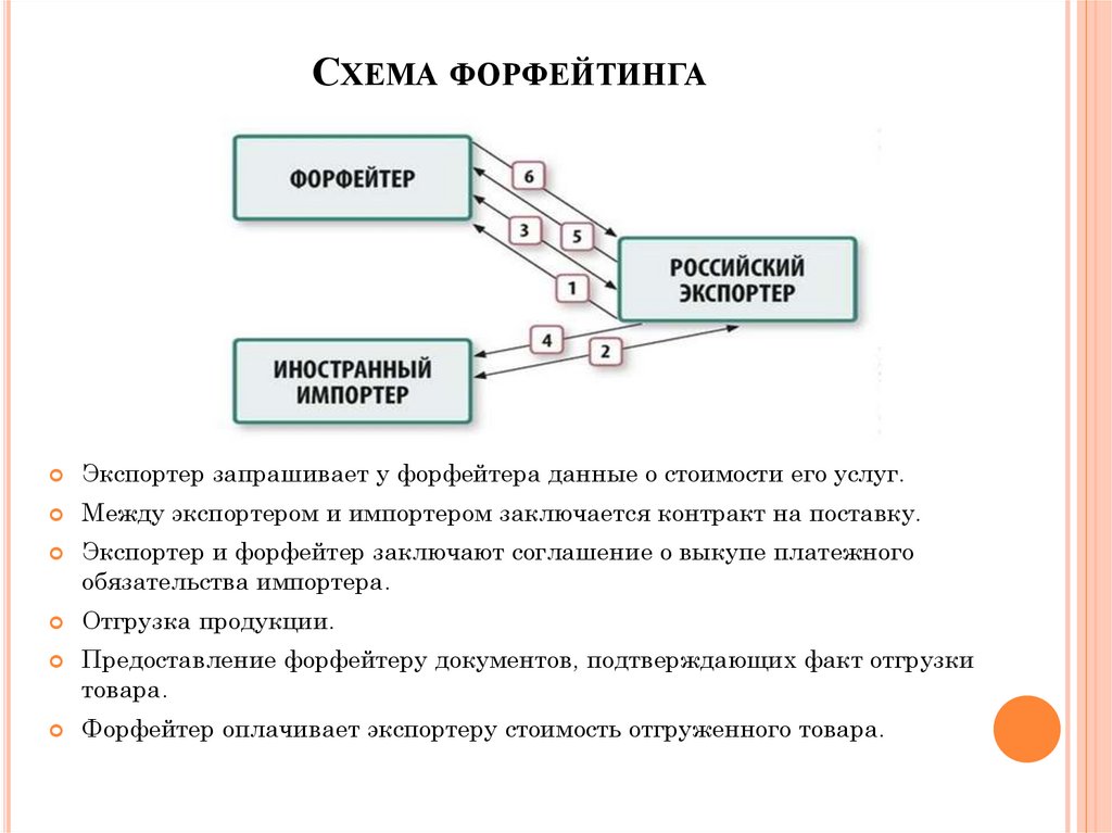 Тип ответа одиночный. Традиционная схема форфейтинга состоит из следующим пунктов:. Схема форфейтинговой операции. Схема международного форфейтинга. Схема факторинга и форфейтинга.