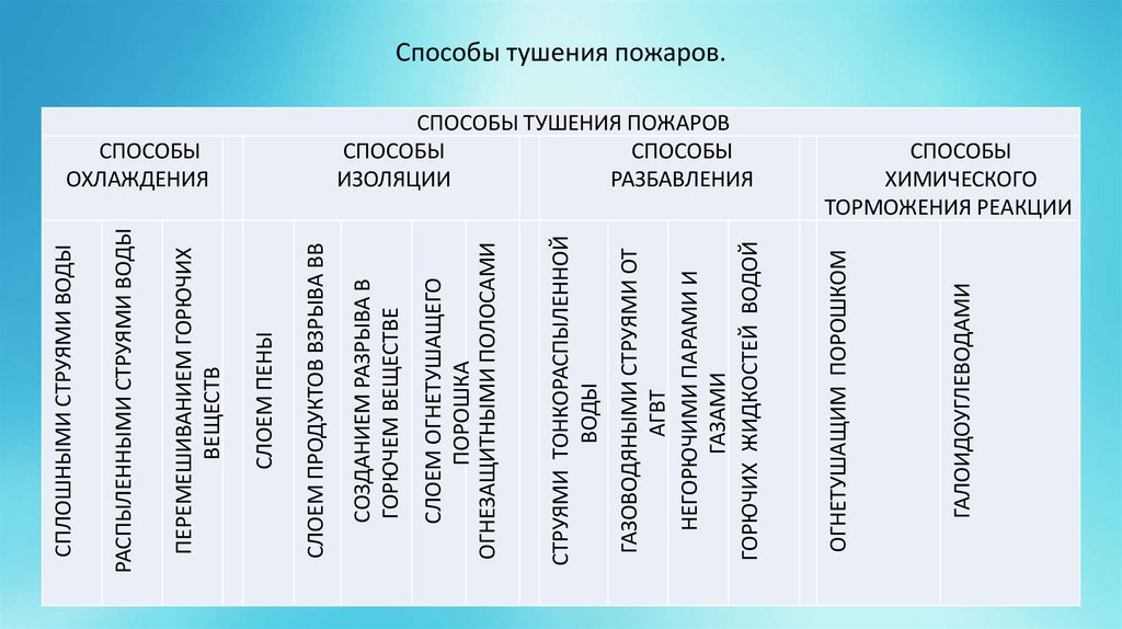 Способы тушения пожаров.