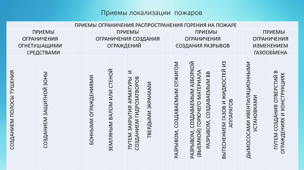 Ограничения распространения. Приемы ограничения распространения горения. Основные приемы ограничения распространения пожара. Мероприятия по локализации пожара. Мероприятия по ограничению распространения пожара.