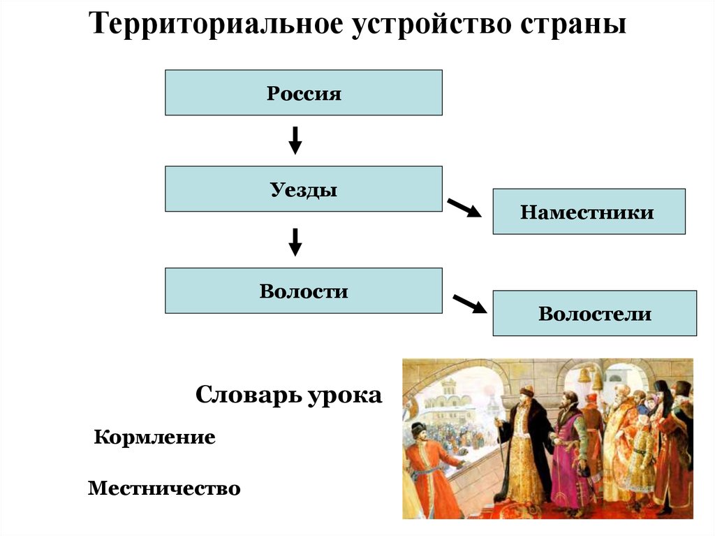 Схема населения россии в 15 веке