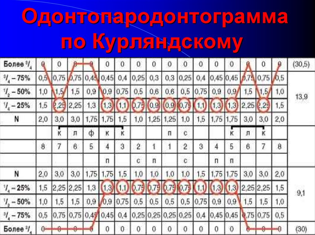 Пародонтограмма. Одонтопародонтограмма Курляндского. Заполнение одонтопародонтограммы. Пародонтограмма по Курляндскому. Анализ одонтопародонтограммы.