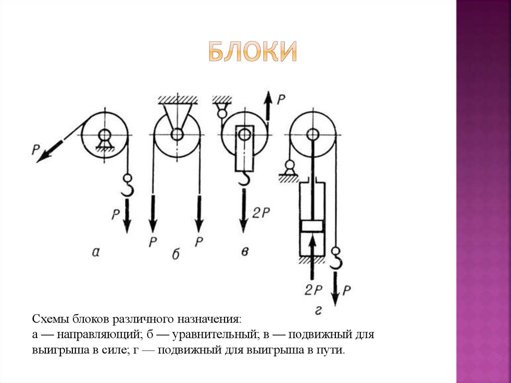 Барабаны блоки полиспасты презентация