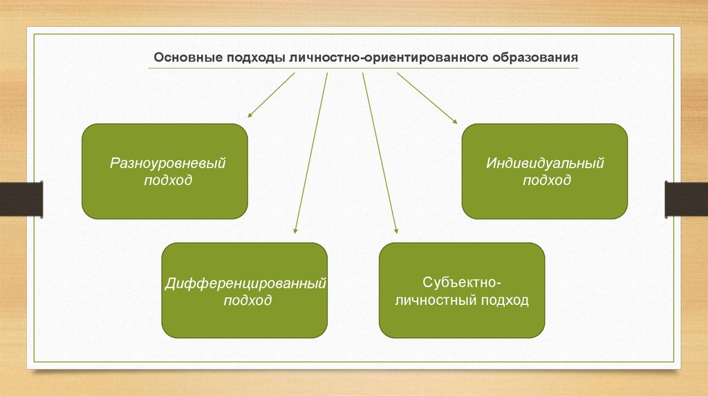 Дифференцированный личностно ориентированный подход. Основные подходы личностно-ориентированного образования. Личностно-дифференцированный подход. Личностный подход авторы. Личностно-ориентированный подход основоположники.