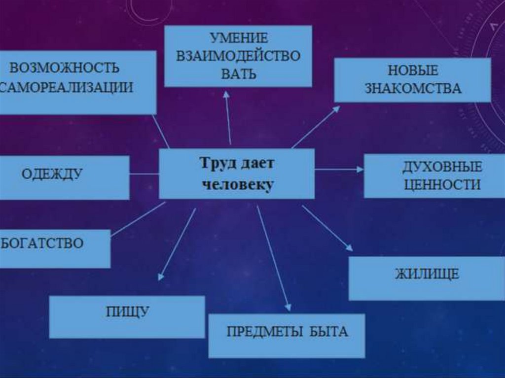 Труд делает человека человеком однкнр 6. Презентация на тему труд. Презентация на тему люди труда. Кластер на тему труд. Кластер на тему человек труда.